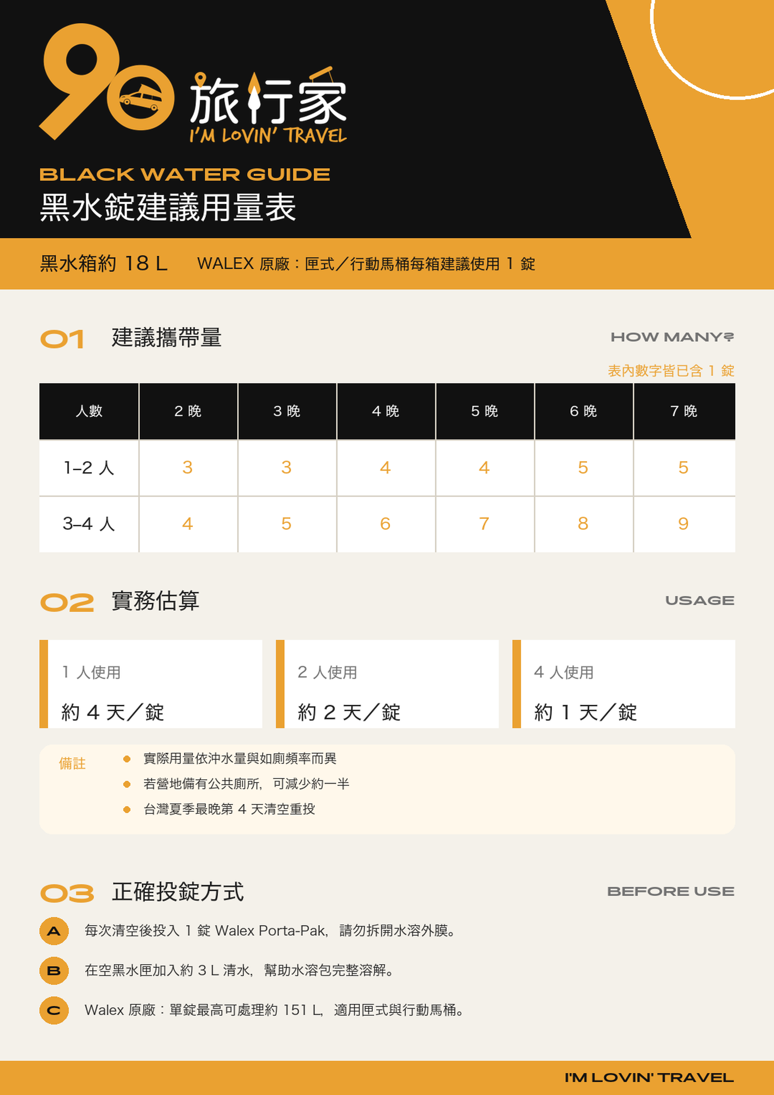 露營車黑水分解錠建議用量表。實際用量會依人數、沖水量與如廁頻率而異。